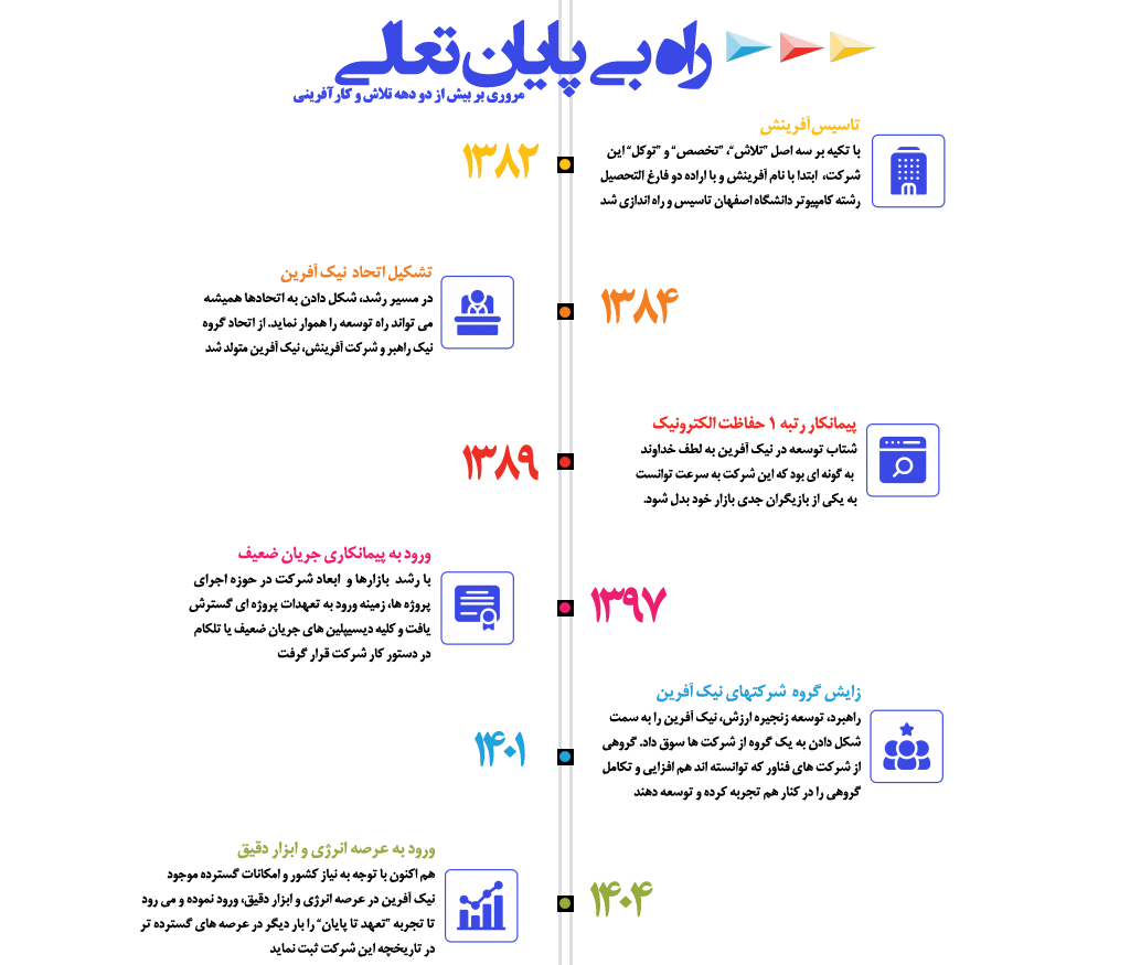 تاریخچه نیک آفرین