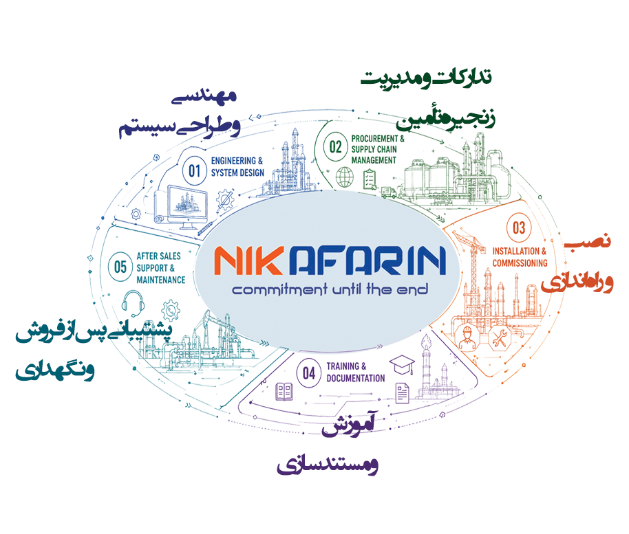 فرآیندها